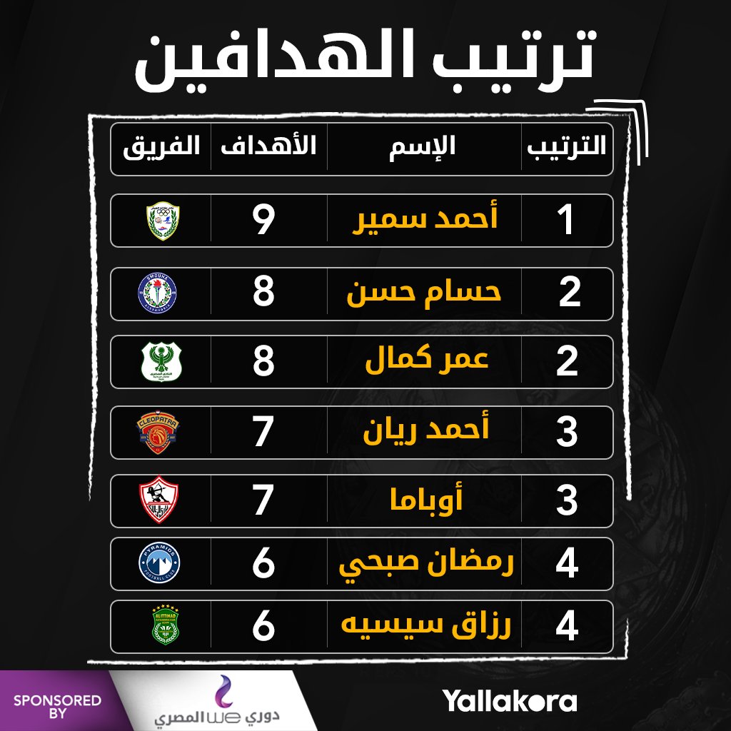 أحمد سمير يتربع على جدول ترتيب هدافي دوري وي المصري بعد ثنائيته في مرمى الجونة