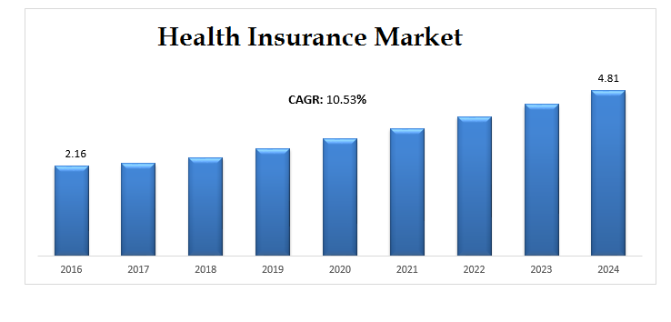 PMRMarketReport's tweet photo. Health Insurance #MarketOverview 2021: Industry Trends, Size, Share, Growth and Forecast till 2026
Get a PDF Sample for more detailed market insights: https://t.co/5D538HxXti
Top Players Covered:
@aceinsuranceco @AssicurazioniGenerali 
@AIAGroup @Achmea https://t.co/uH0pYEIyCO