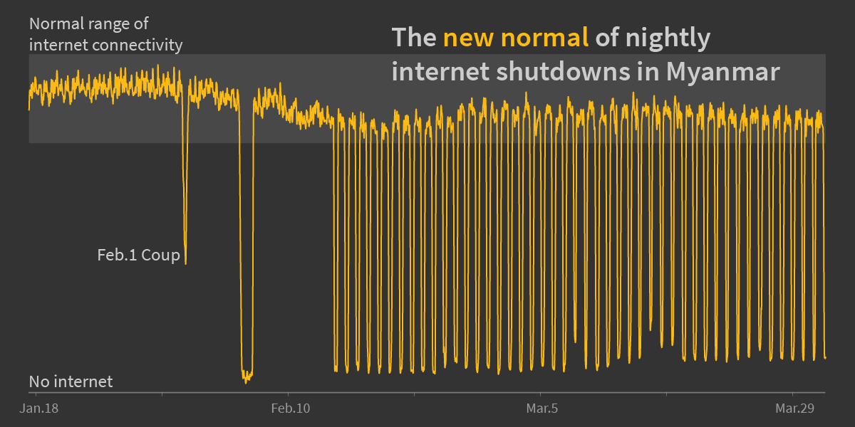 KenRoth's tweet photo. Myanmar: "To suppress protests, the junta has imposed increasing restrictions on internet access, culminating in a near total shutdown....That has made it extremely difficult for people to access information, upload videos of protests, or organize." https://t.co/GOJMaDFG3r https://t.co/Yo88rPjd5N