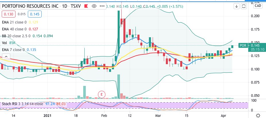 DustinZinger's tweet photo. Looking better each day! Somethings a brewing
1. Compression of bands
2. MA tightened up like a coil
3. steady volume increase
4. Hugging the MA
#LITHIUM #pffof #por.v
@SuperDuperInvst @KushMansPicks @airic101 https://t.co/d0vTVnaQZj