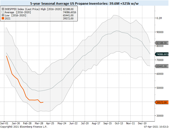 US Propane Inventories +352k w/w but still below 40M for the second straight week. The modest build was aided by propane exports dropping 37% from last week at just 713k b/d. We are forecasting exports to average 1.25M b/d for Q2. DM us for access to reports
#oott #eia #doe