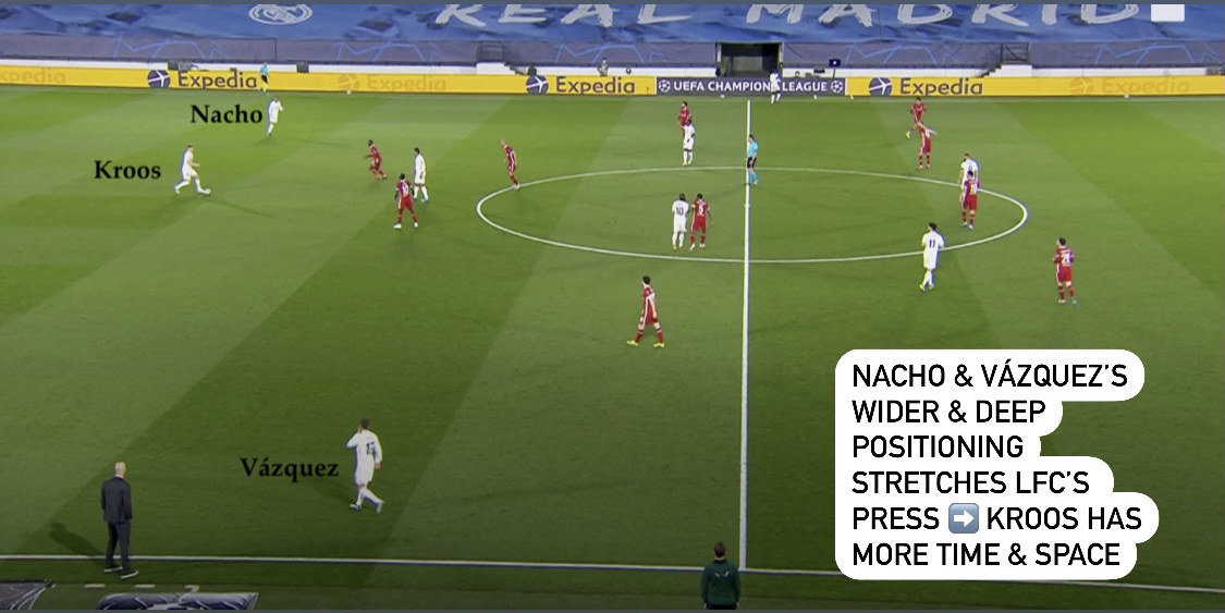 •Real Madrid’s build-up would often have Lucas Vázquez positioned deeper but very wide at RB, then Nacho positioned wider as the left-sided CB  this left Mendy free to create 2v1s with Vinícius vs Trent•The wide set-up of Vázquez & Nacho stretched the press of LFC's front 3