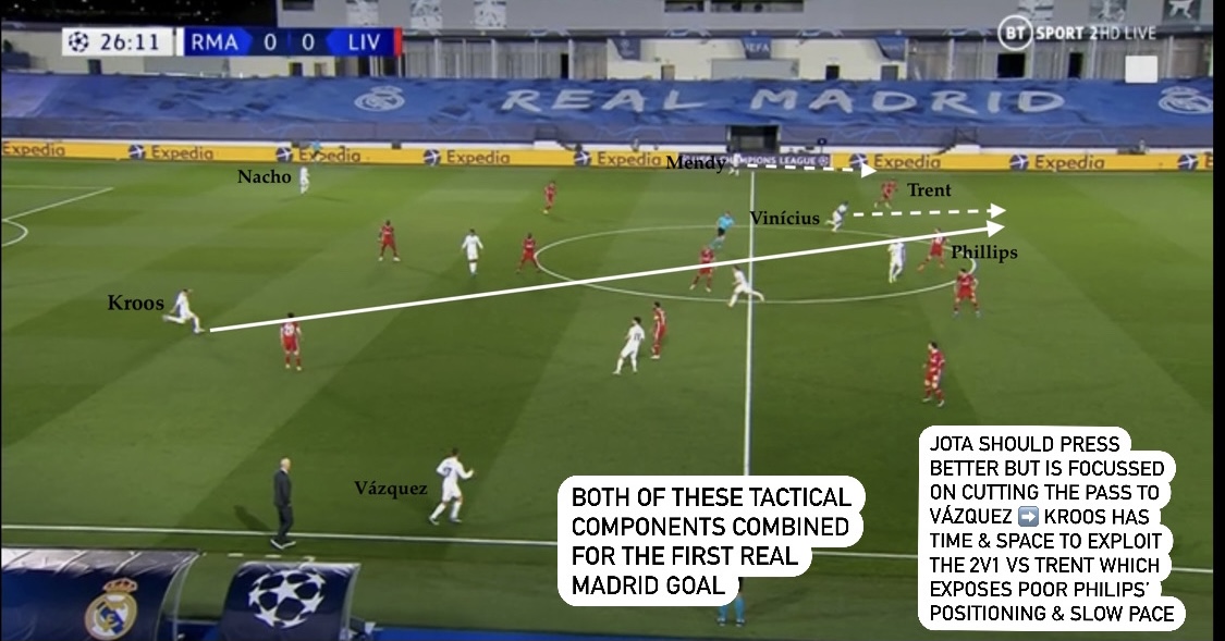 • With LFC’s front 3 stretched & not pressing well - Kroos had time & spacelong direct balls in-behind for Vinícius - also made more accessible with Mendy creating the 2v1s vs Trent talked about previously (Zidane knew Phillips was out of his depth & couldn't cover those runs)