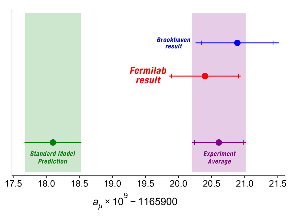 The Muon g-2 experiment at Fermilab sees fundamental particles called muons behaving in a way not predicted by the Standard Model of particle physics. These results confirm an earlier experiment performed at  @BrookhavenLab.  #gminus2 https://theory.fnal.gov/events/event/first-results-from-the-muon-g-2-experiment-at-fermilab/