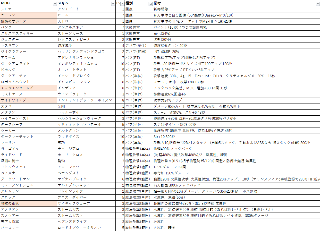 Zabin 今更ながら 洛陽を反映したクローンスキル 盗作 の対象スキル一覧です 基本的に盗めるスキル のうちレベルの一番高いもののみ記載しています ラグマス