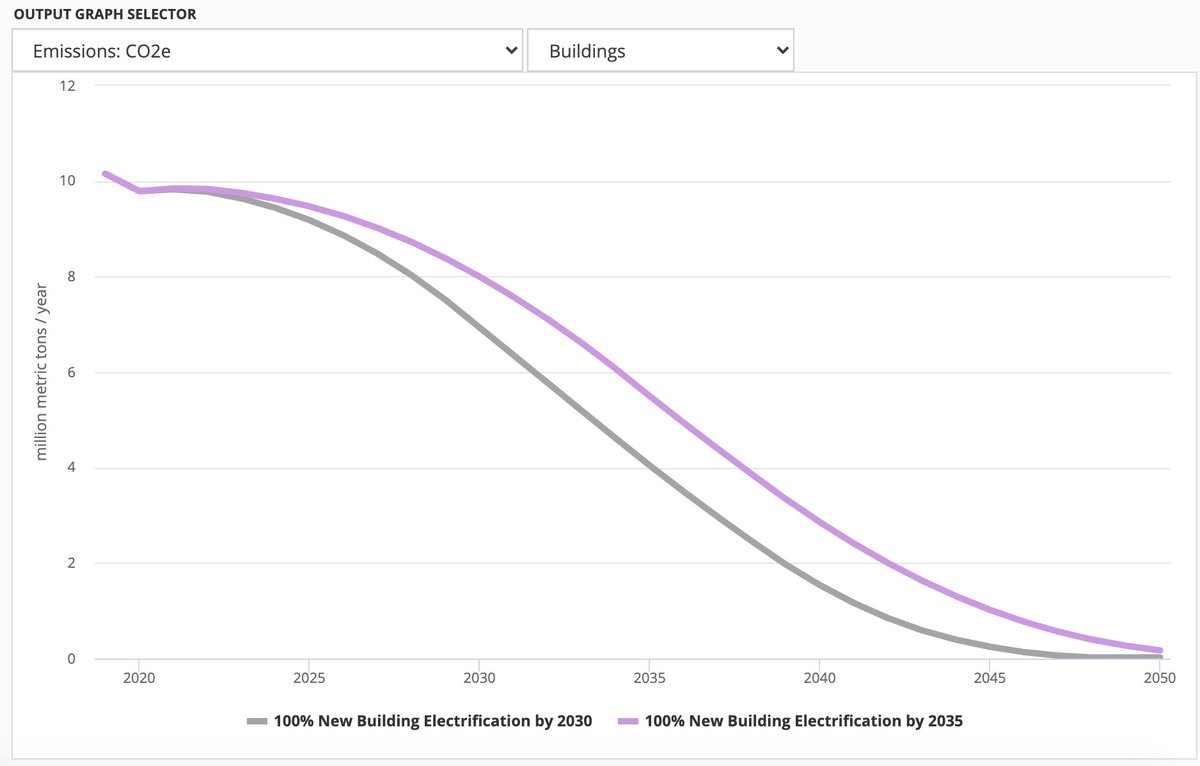 Another example, the buildings sector this time:A 5 year delay in building electrification policy ->25 million tons of extra cumulative emissions… in Virginia alone!!