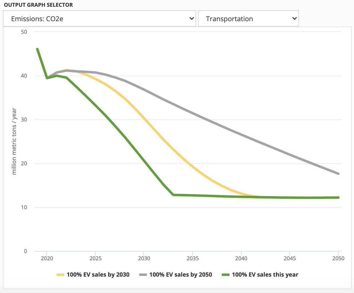 Time matter a lot when it comes to implementing policies, pre-existing infrastructure has some inertia! Check out the difference in transportation emissions between by changing the year in which 100% EVs (just light duty vehicles). The implementation matters a ton!12/22