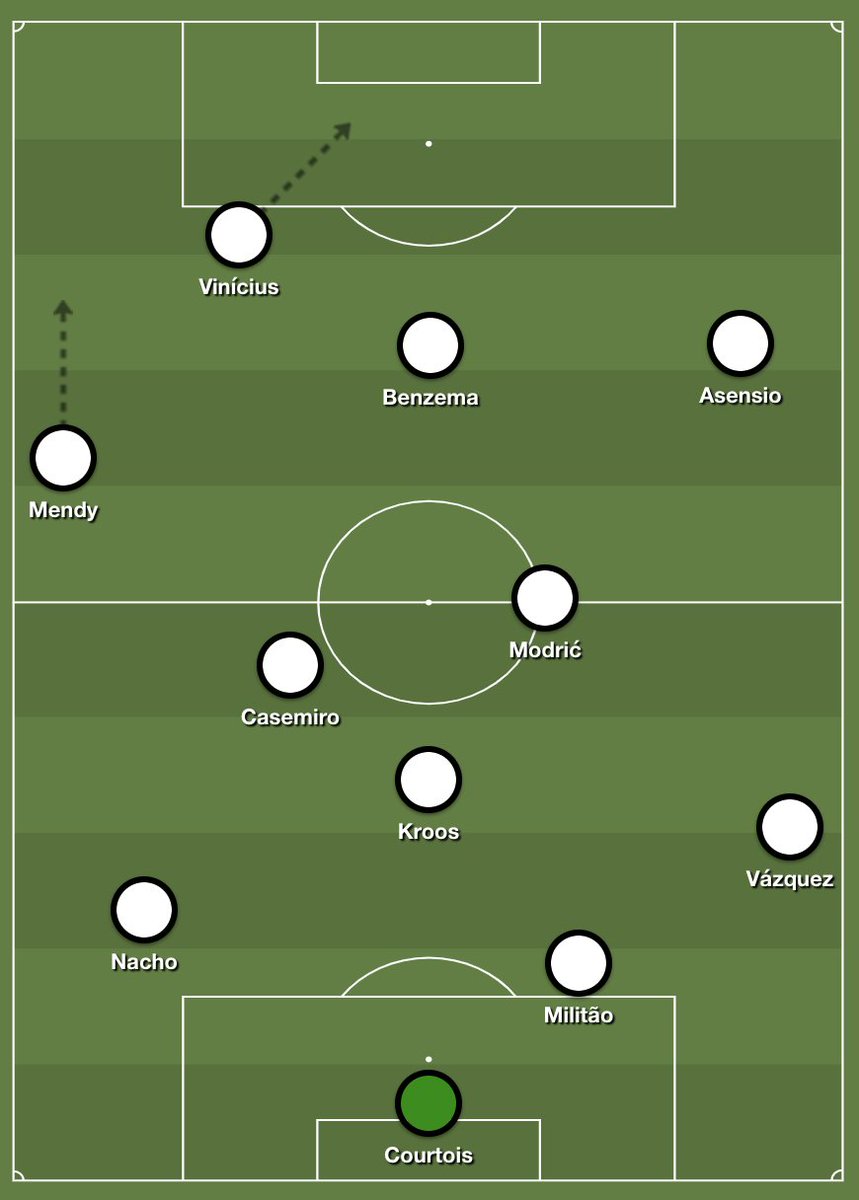 Although off-the-ball,Zidane set-up in his classic 4-3-3, his structure differed on-the-ball•Mendy bombing on,Nacho moving wider & Vázquez deeper•Kroos switching with Casemiro as the DM•Vinícius as the most advanced attackersWe will talk about the impact of each of these