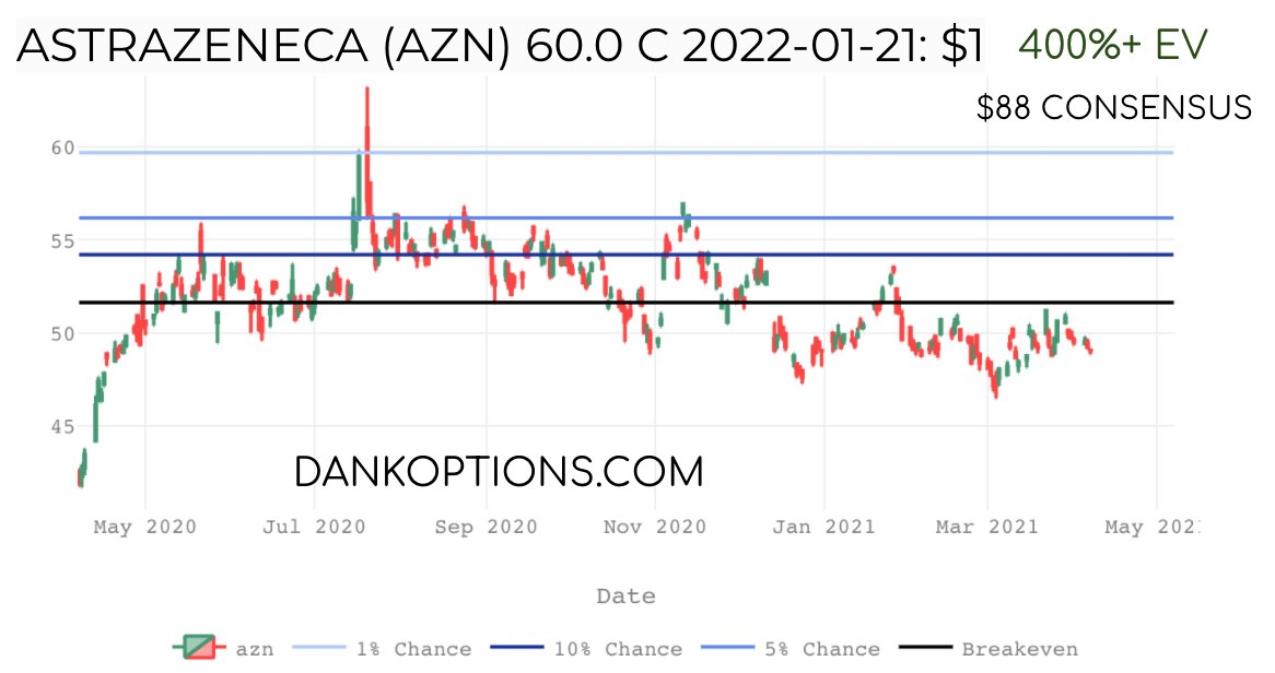 1/ Given that AstraZeneca  $AZN is in the news every day & key to global vaccination, the $60, Jan '22 Calls are interesting. Wall Street pegs the stock at $88 in 1 year well above July highs. Even at @ Cowen's $66 target,  $AZN has a 180% IRR on the $1.00 calls.