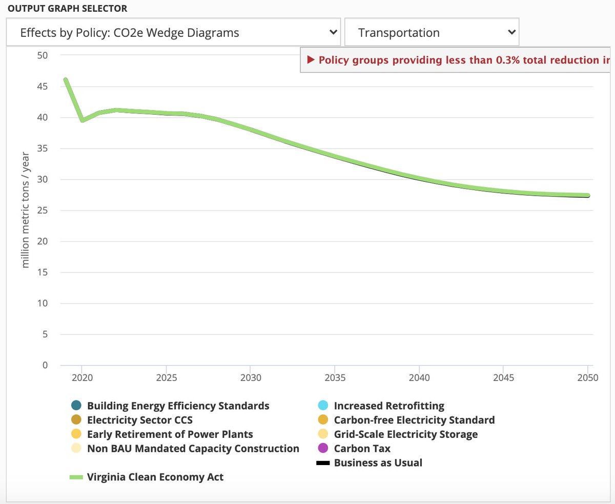 No change huh? Maybe Virginians want to consider some transportation policies next!Public VA tool found here:  https://virginia.energypolicy.solutions/scenarios/home 