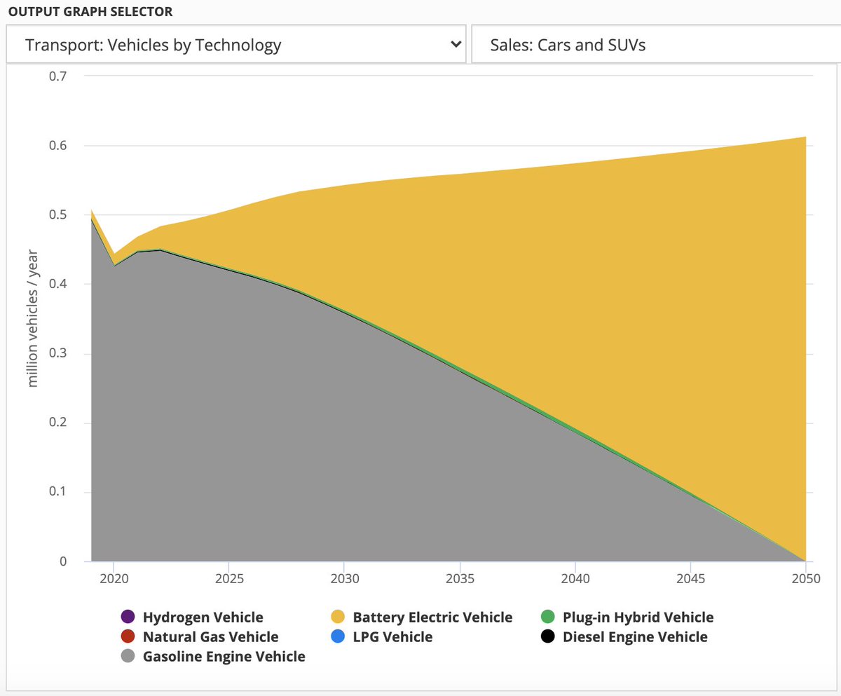 We are also really excited about some subsector metrics. For example, the model shows EV sales. Here I’ve modeled a policy that mandates 100% EV sales by 2050:10/22