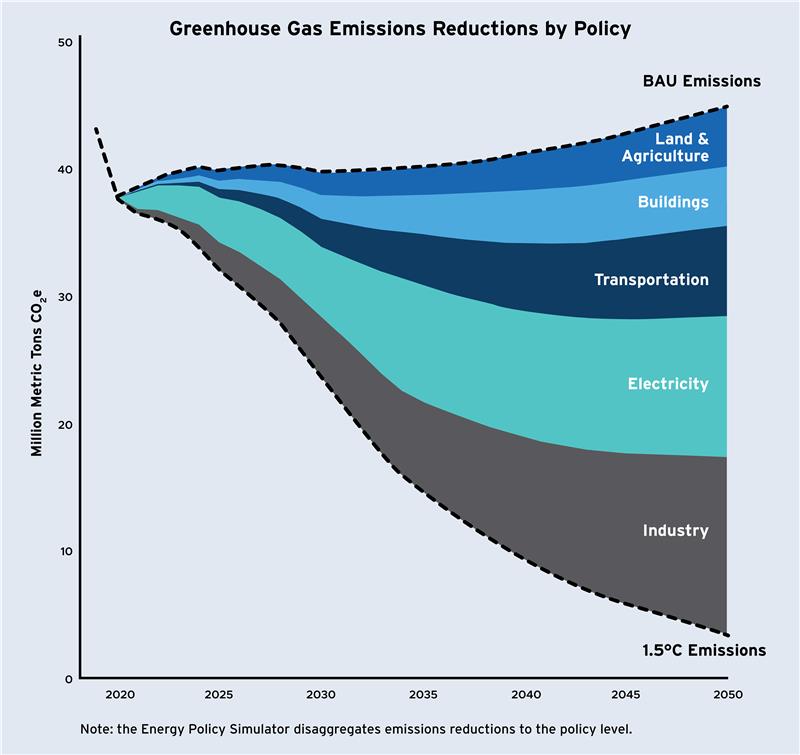 Here is a clean aggregated view of the 1.5C scenario. We can't hit a 1.5C trajectory while ignoring buildings or transportation or electricity or industry. We'll need smart policy for each.17/22