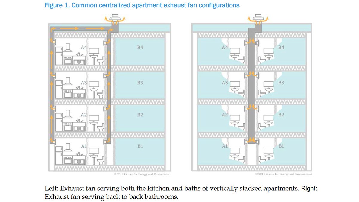 Whoops, forgot the figure. You want central exhaust fans to be operating. If not, there's potentially direct connection to other suites. https://twitter.com/DavidElfstrom/status/1379814623004798976?s=20