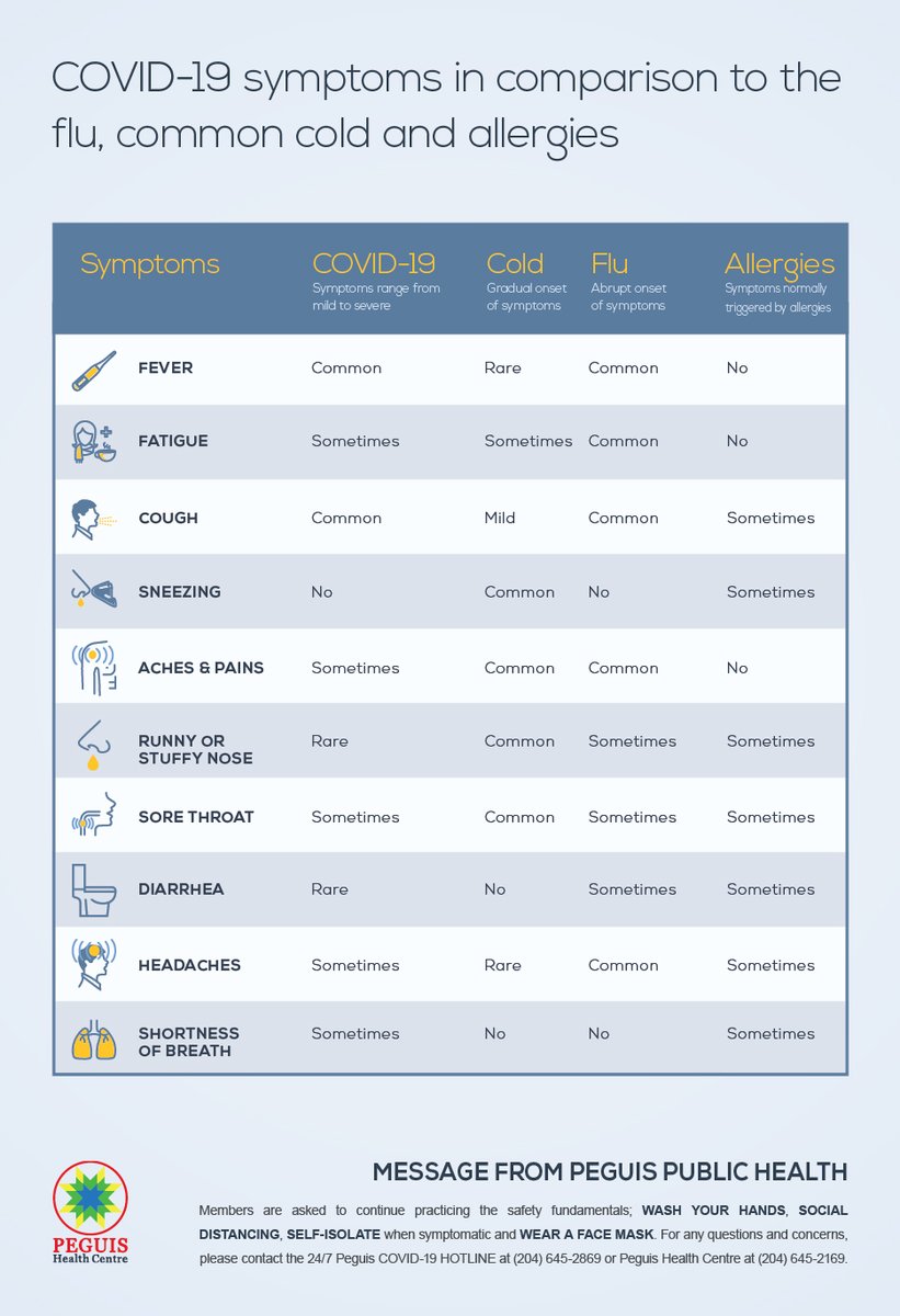 COVID-19 symptoms in comparison to the flu, common cold and allergies