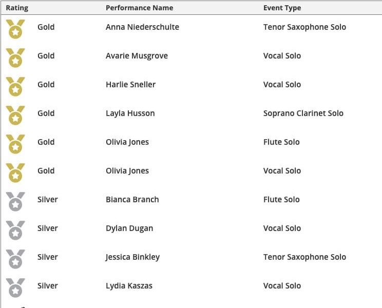 socallawaybands's tweet photo. Congratulations to our soloists who all medaled at the MSHSAA State Music Solos Contests.  #SCband60 #SCchoir60 #SCPride21 🥇🥈🎶 https://t.co/4gETSdzHVq