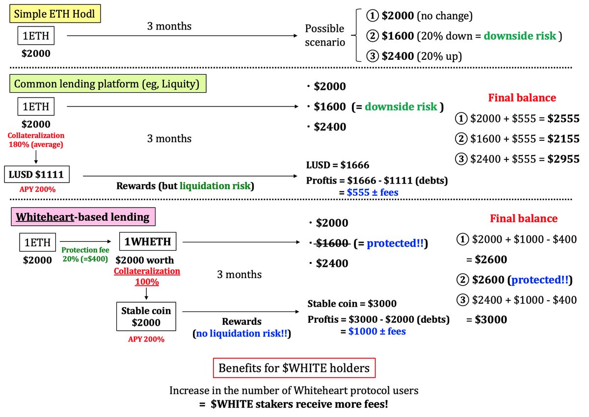 Whiteheart community explores the possible ways of utilizing $WHETH and $WHWBTC in lending/borrowing purposes as a mean of collateral that is protected from USD losses and can't be liquidated.

Wanna join the discussion? Hegic discord discord.com/invite/znjdj8q → Whiteheart chat 🤍