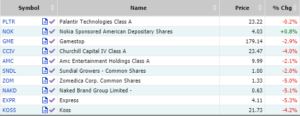 DakTrading's tweet image. Meme stocks price action today. $GME $CCIV $NAKD $PLTR