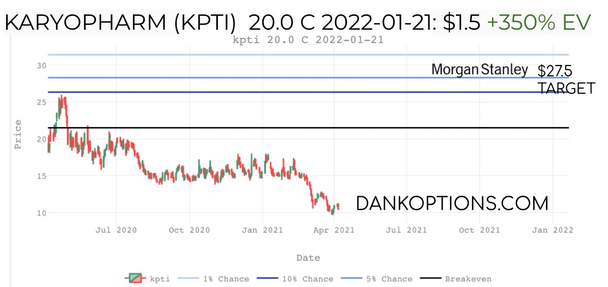 3/ Karyopharm  $KPTI provided positive updates on its XPovio drug in February, and Morgan Stanley has a $32 target on the stock due to European Commission drug approval comments. If it gets to $27.5 by Jan '22, a $20 call pays off 360%