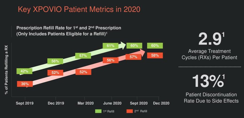 3/ Karyopharm  $KPTI provided positive updates on its XPovio drug in February, and Morgan Stanley has a $32 target on the stock due to European Commission drug approval comments. If it gets to $27.5 by Jan '22, a $20 call pays off 360%