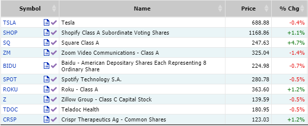 DakTrading's tweet image. $ARKK top holdings price analysis as of 11:20. $TSLA $SQ $SHOP $BIDU $ROKU $Z $TDOC $ZM