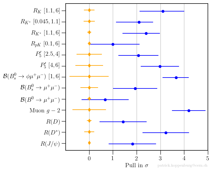 Patrick Koppenburg 1 On Twitter Here S The Updated Anomalies Plot After Gminus2 Flavouranomalies Cautiouslyexcited Lesscautiouslyexcited I Ll Upload It To Https T Co F1zpveiohf Tomorrow Cc By Nc Sa 3 0 Https T Co Z3emoigkkv