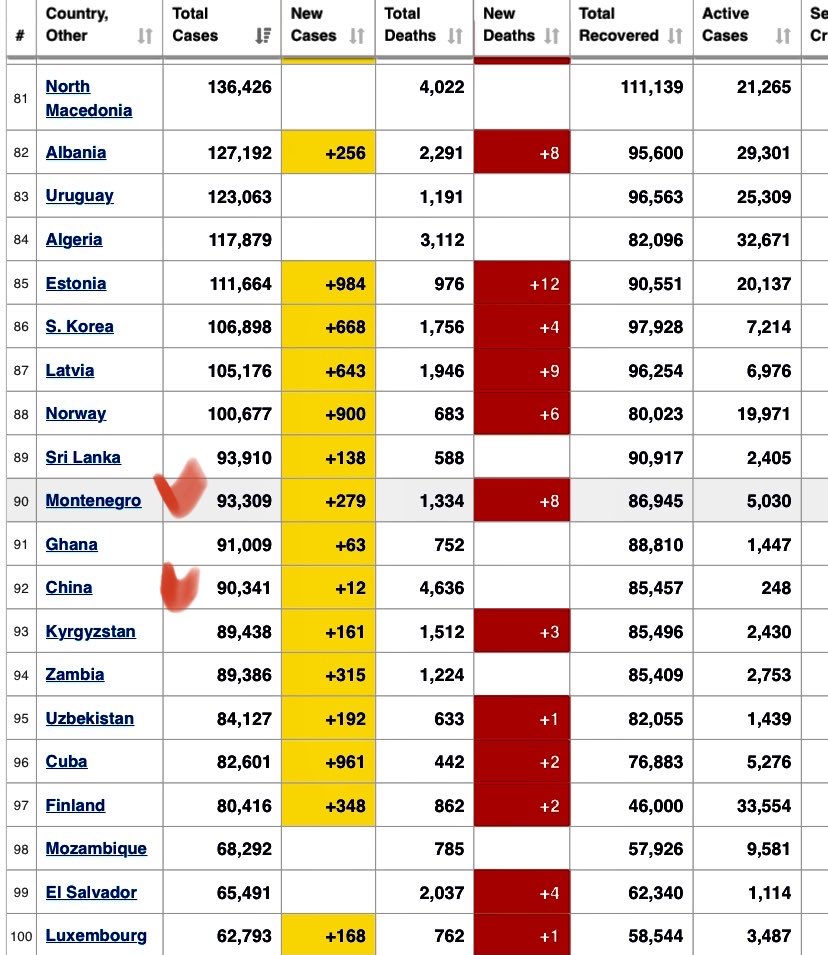 IM34108844's tweet photo. #Covid19 #NumberGame is becoming rather a joke! See France numbers 44L out of 48L are still #ActiveCases. Conversely, China still around 90K total cases, well below Montenegro with just 6.25L population ... #GetRealGuys 🤨 https://t.co/p5YhzAC91i