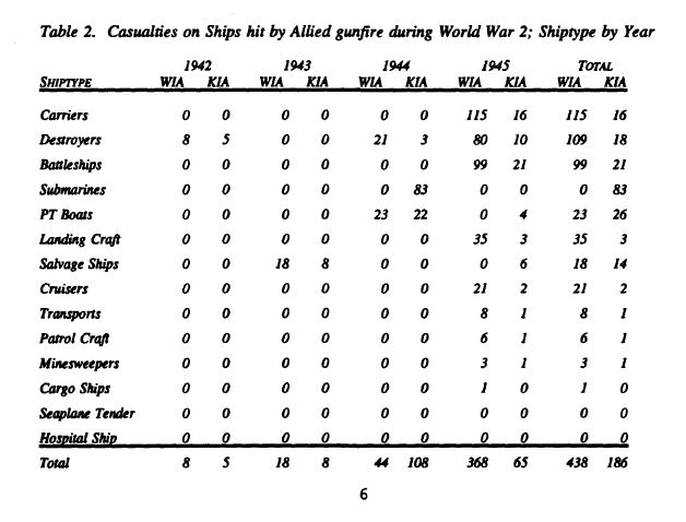 craft.  Of those 52, there were 25 that happened in amphibious operations and some 40 (75%) happened in 1945 overall.The thing that stands out is 22 of those 40 incidents that occurred in 1945 were during the Okinawa campaign. Seven of those 22 US Navy vessels that were5/