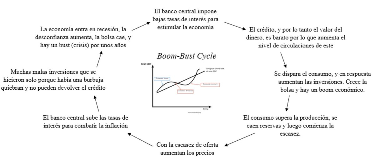 EndtheFED10's tweet photo. Para nuestros amigos keynesianos, una falla natural del mercado.

Para los que entendemos la banca, un ciclo interminable de injustas distribuciones de riquezas.

Boom-Bust cycle: https://t.co/NOH2QOCzAK