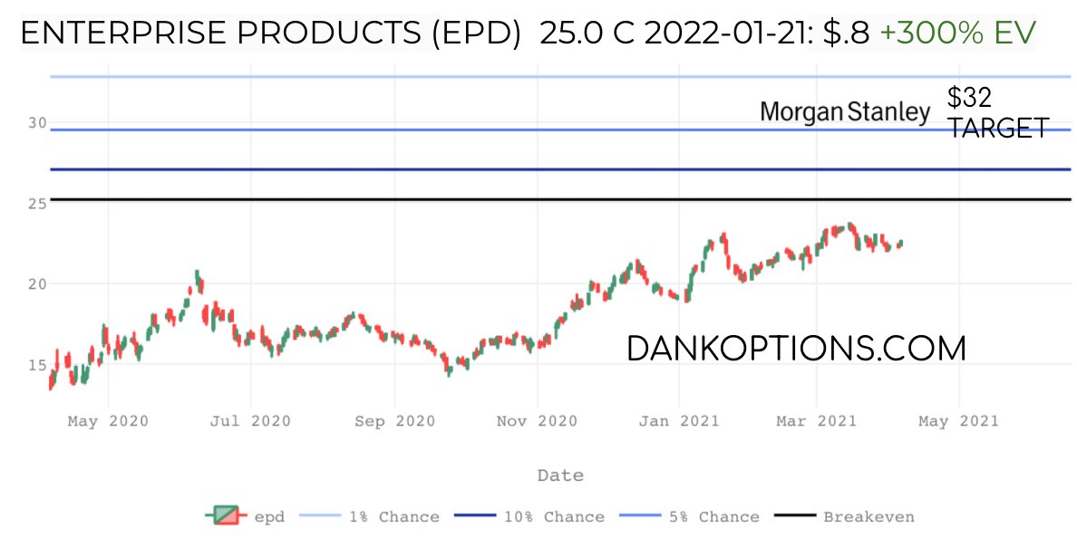 4/ Enterprise Product Partners  $EPD is an energy play with long running excellent gross margins. Morgan Stanley has a $32 price target citing surprisingly bullish Permian outlook. If  $EPD hits $30 by Jan '22, the $25 Calls pay out over 500%. Good inflation hedge