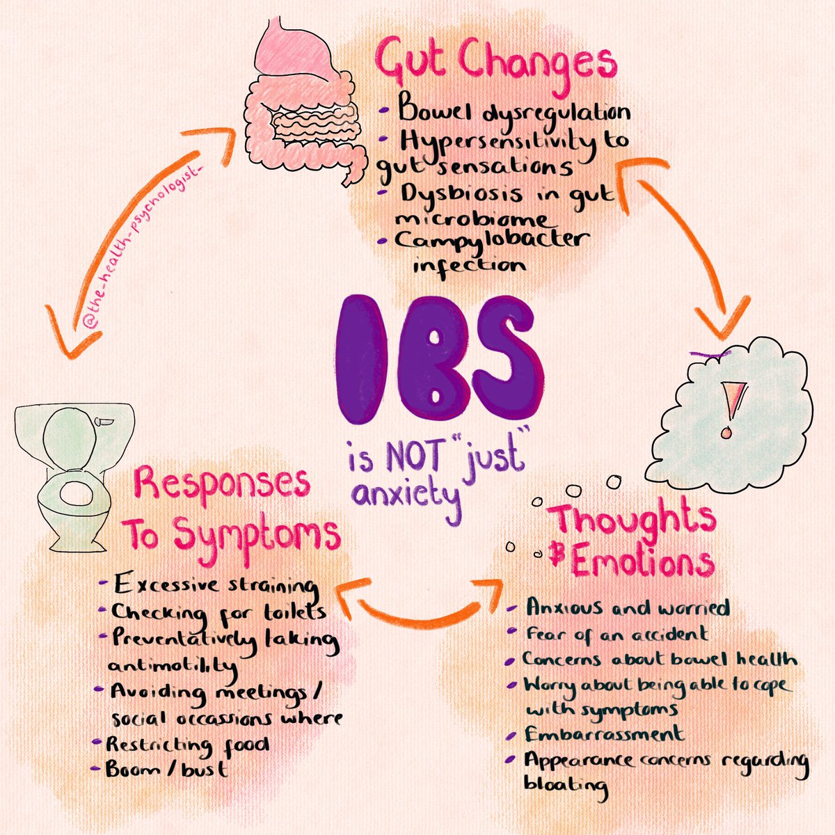 It’s #IBSAwarenessMonth and I made a fun little graphic about the #cbt for #irritablebowelsyndrome instagram.com/p/CNXmA7tjK9d/…