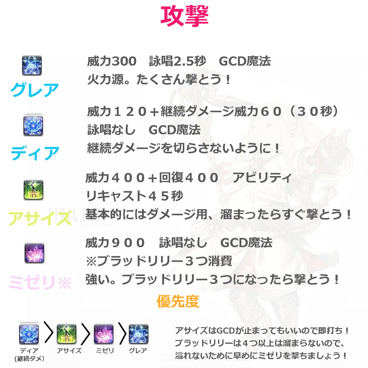 零式をはじめたい人向けに白魔道士のスキルの使い方をざっくり書きました はじめたい人向けなので慣れた方とは違う部分はあるかと思います 白魔道士はシンプルで使いやすいジョブなので ヒーラーをはじめたい方はオススメです Ff14 零式をはじめたい人向けに白魔道士のスキルの使い方をざっくり書きました はじめたい人向けなので慣れた方とは違う部分はあるかと思います 白魔道士はシンプルで使いやすいジョブなので ヒーラーをはじめたい方はオススメです Ff14