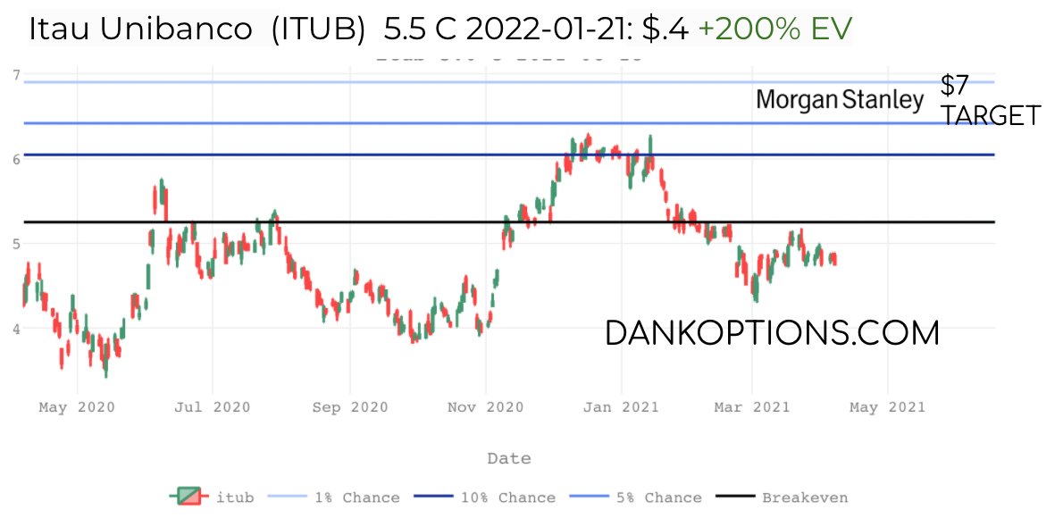 5/ Itau Unibanco  $ITUB, Morgan Stanley sees running to $7.5 - citing 24 million digital customers, 58% net income growth and improving credit quality with explosive mortgage origination growth in Latam. If  $ITUB runs to $7 by Jan '22, the $5.5 calls pay off 200%+