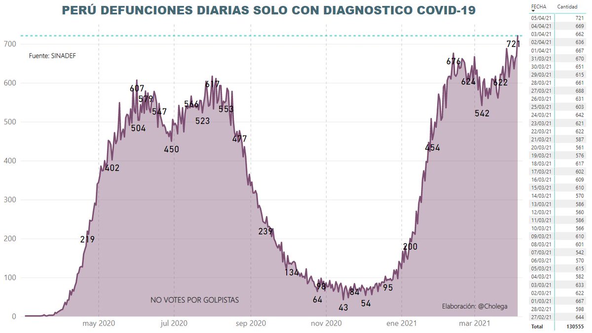 ocoronelc's tweet photo. ¿Vamos a ser el 1er país en el mundo en ir a elecciones generales en su pico más alto de la pandemia? El posible ausentismo es un factor que se está subestimando. https://t.co/0mSt9o2KwJ