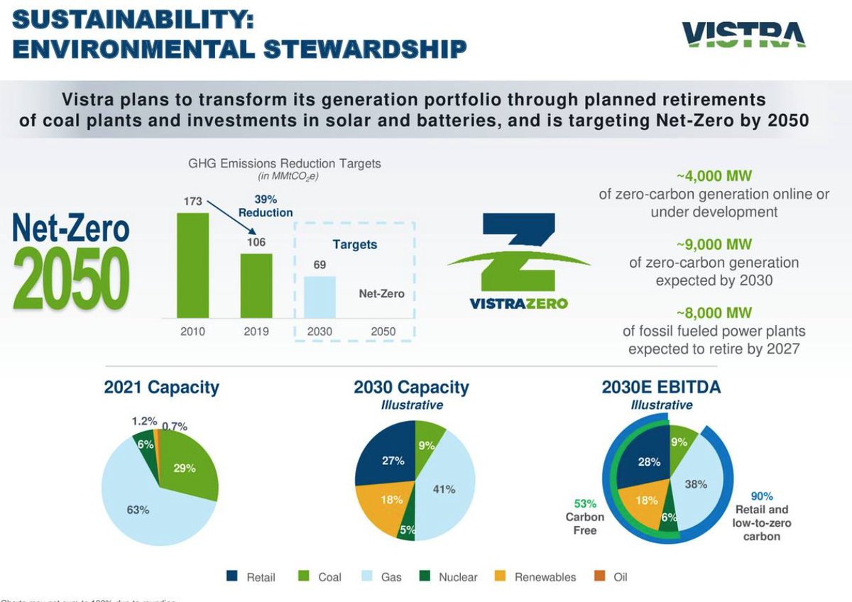 6/ Vistra  $VST took a bit of a hit due to the Texas freeze, but should be a beneficiary of Biden's pledge for low carbon grid stability as outlined in February. MS has a $29 target on the stock and if it trades to $27 by Jan '22, the $20 calls more than double