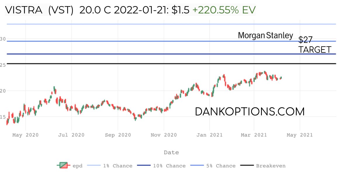 6/ Vistra  $VST took a bit of a hit due to the Texas freeze, but should be a beneficiary of Biden's pledge for low carbon grid stability as outlined in February. MS has a $29 target on the stock and if it trades to $27 by Jan '22, the $20 calls more than double