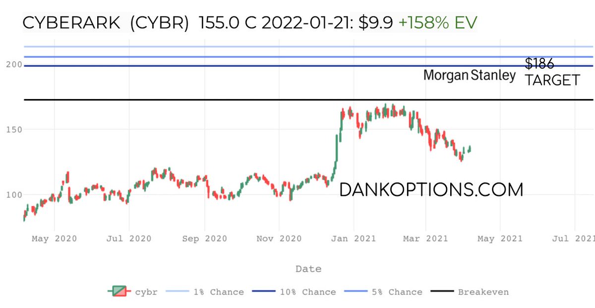 7/ Cyberark  $CYBR - a $5b company had a strong analyst day outlining a plan to hit $1B of ARR in Cybersecurity SAAS by 2025. Palantir has a $40B market cap and a $1.5B ARR run rate. MS sees the stock at $200. If  $CYBR runs to $187 by Jan '22 the $155 calls more than double