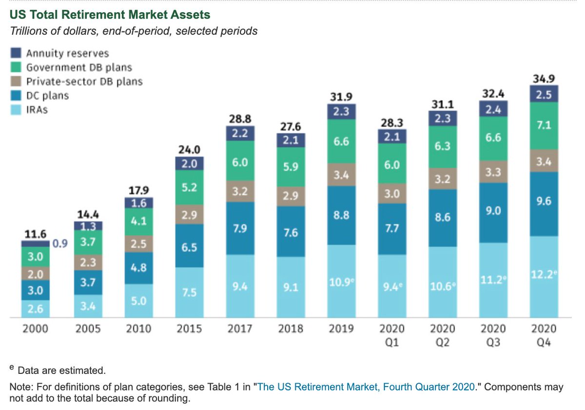 6/ i am passionate about helping build infrastructure that empowers people to choose how they plan for their future. retirement accounts are hold the life savings of millions of people. the $35T in US retirement accounts shouldn't be limited to ETFs or money market funds.