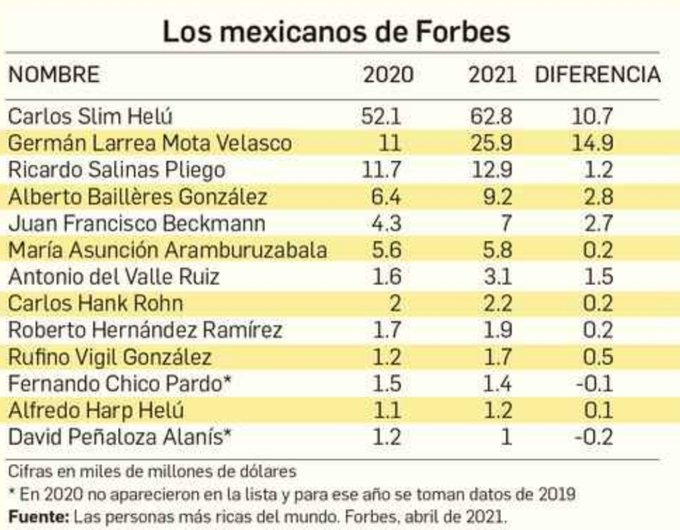 
<br>Crece 35 mil mdd la fortuna de 13 empresarios mexicanos en un año