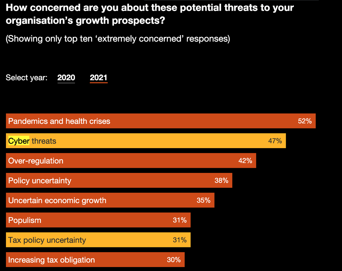 8/ Palo Alto Networks  $PANW is another best in class Cyber Security name. PWC's CEO survey showed Cyber as C Suite's top investment priority outside of Covid for 2021. MS sees the stock at $515 within 12 mos. If  $PANW trades to $478 by Jan '22 the $420 calls pay out 100%+