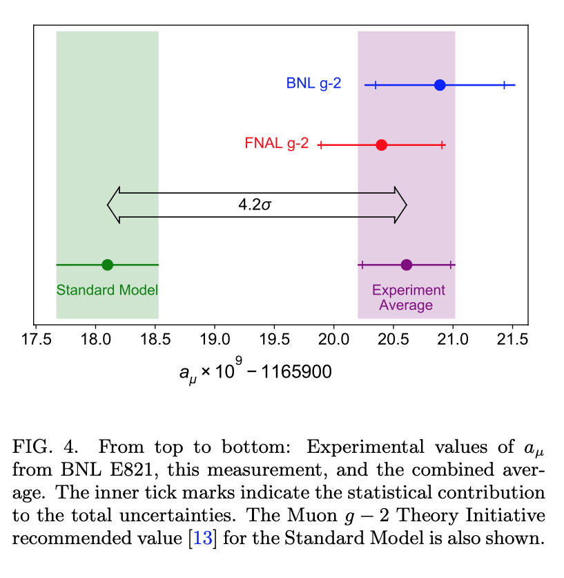 PhysRevLett's tweet image. A measurement @Fermilab of the muon magnetic moment agrees with a longstanding @BrookhavenLab result, boosting tension with the standard-model #gminus2 theory prediction to 4.2 standard deviations.
Letter: journals.aps.org/prl/abstract/1… #openaccess