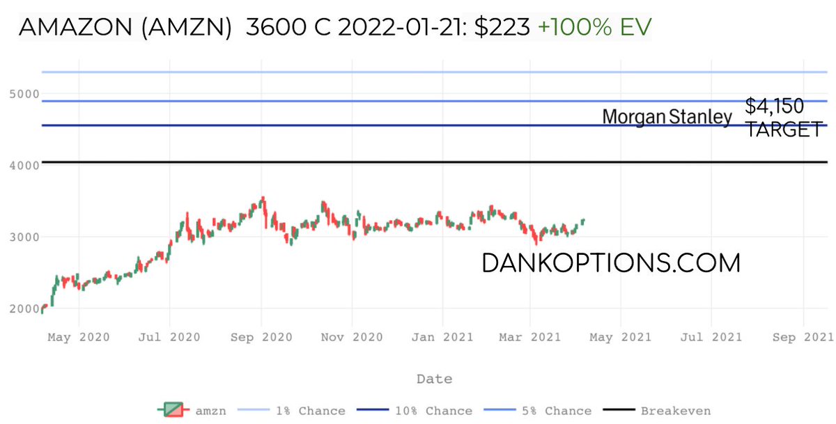 9/ Amazon  $AMZN has underperformed Google by 28%+ ytd but the street is underestimating its huge advantage from checkout history as it rolls out its DSP and OTT advertising offerings. MS sees the stock at $4200 and 3600 calls payout over 100% by Jan 2022 if it gets there