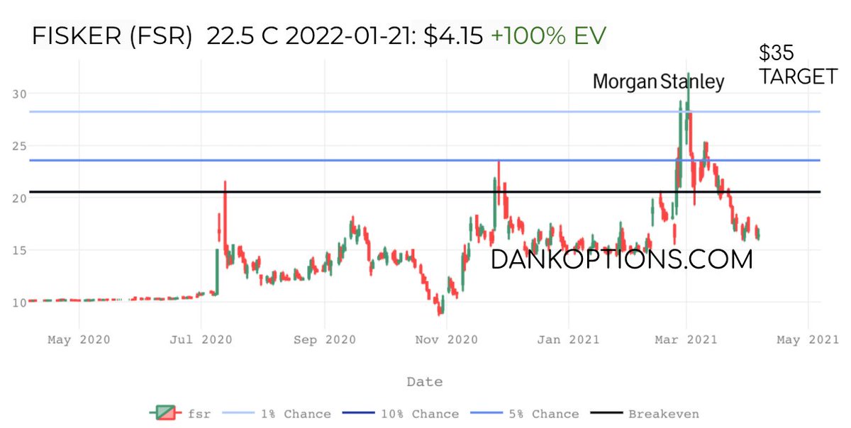 10/ What's a dank option list without an Electric Vehicle play? MS sees  $FSR at $40 due to positive FoxConn traction pointing to potential collaboration with Apple on EVs. With a strong pullback, the $22.5 Jan 2022 FSR calls payout over 200% at $35 just north of ATH.