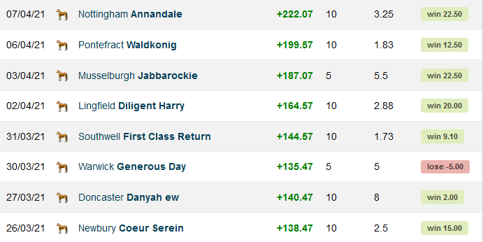 BettingKingdom's tweet photo. Personally, I've been trialling some new tipping strategies including horse racing. Going pretty well of late #bkracing (confession, I know very little about horse racing)
Time will tell if this one works but I'll keep testing it. Aiming for a 5% ROI+
https://t.co/N3KS9KC9Dm https://t.co/b1WKfjx7i7