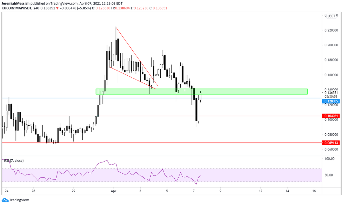  $MAP Update. Could be looking to bearish retest here. Retest of demand zone upon breakout as mentioned above looked good until  $BTC decided to clap cheeks. Will be eyeing this closely.