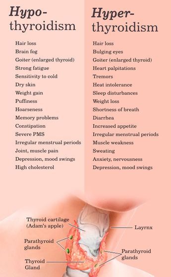 THYROIDThe pill depletes you of zinc, selenium, B vitamins, all of which are specific, key nutrients for thyroid hormone productionThese nutrients are required to convert inactive thyroid hormone T4 to active T3Without these nutrients, thyroid conversion comes to a halt