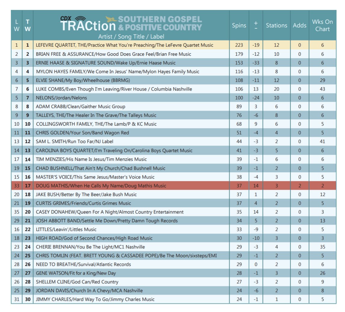 cdxtraction's tweet photo. Southern Gospel/Positive Country Chart Time! This week, @TheLeFevreQt stays #1! Doug Mathis is Greatest Spin Gainer! Full chart link below! #gospel #positivecountry #christiancountry #CDX #cdxtraction #thelefevrequartet #dougmathis #MusicCharts https://t.co/ZldHEphxzo