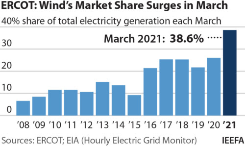 pmazidi's tweet photo. Texas wind power topped 10.4 million MWh in March 2021, 2 million MWh above its previous high in December 2020.
That output pushed wind’s share of the ERCOT electricity market to 38.6% and the No. 1 spot in total generation.
#Renewables #Electricity #Texas
https://t.co/GNgXro6Dp7 https://t.co/W7zUjMdzqK