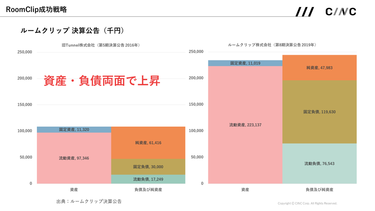 cinc_analytics's tweet photo. 【月間ユーザー数830万人 RoomClipのビジネスモデル】
前年比 月間ユーザー数156%を記録するRoomClipのビジネスモデルと成功要因を分析しました。

・住まいに特化した画像主体のSNS
・住居関連企業やECのマーケティング・集客支援でマネタイズ
・SEOとバイラルを利用しユーザー増加

（1/10） https://t.co/bjYWAUzfGR