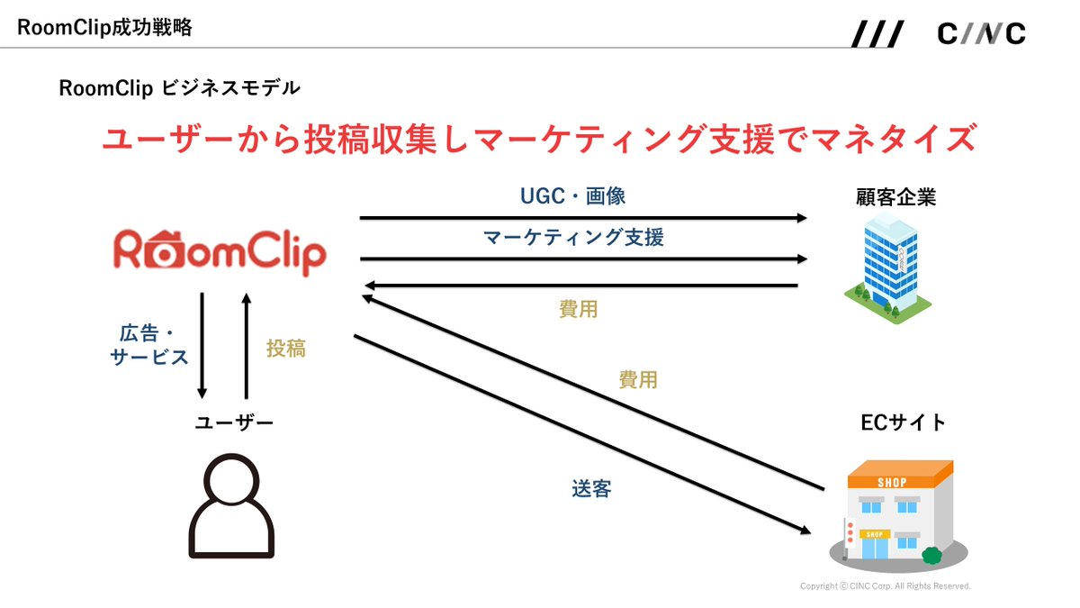 cinc_analytics's tweet photo. 【月間ユーザー数830万人 RoomClipのビジネスモデル】
前年比 月間ユーザー数156%を記録するRoomClipのビジネスモデルと成功要因を分析しました。

・住まいに特化した画像主体のSNS
・住居関連企業やECのマーケティング・集客支援でマネタイズ
・SEOとバイラルを利用しユーザー増加

（1/10） https://t.co/bjYWAUzfGR