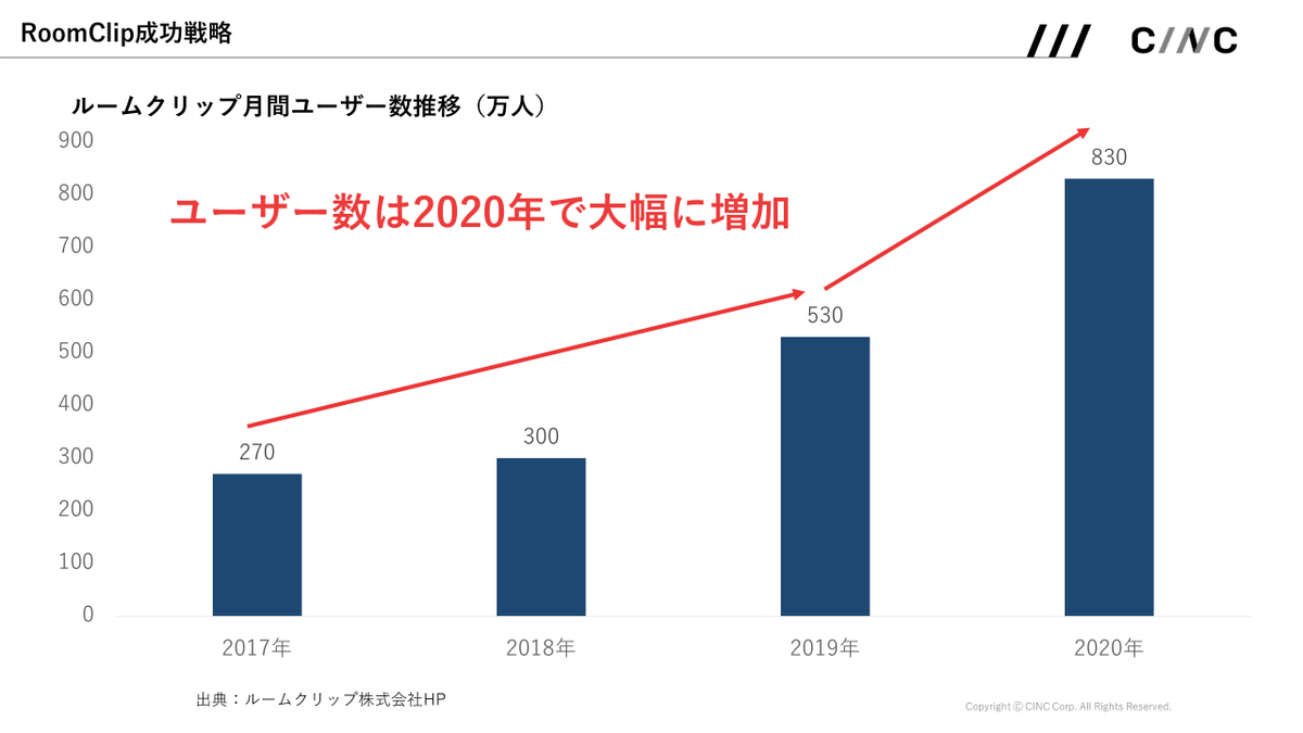 cinc_analytics's tweet photo. 【月間ユーザー数830万人 RoomClipのビジネスモデル】
前年比 月間ユーザー数156%を記録するRoomClipのビジネスモデルと成功要因を分析しました。

・住まいに特化した画像主体のSNS
・住居関連企業やECのマーケティング・集客支援でマネタイズ
・SEOとバイラルを利用しユーザー増加

（1/10） https://t.co/bjYWAUzfGR